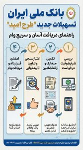 راهنمایی دریافت وام بصورت فوری بانک ملی